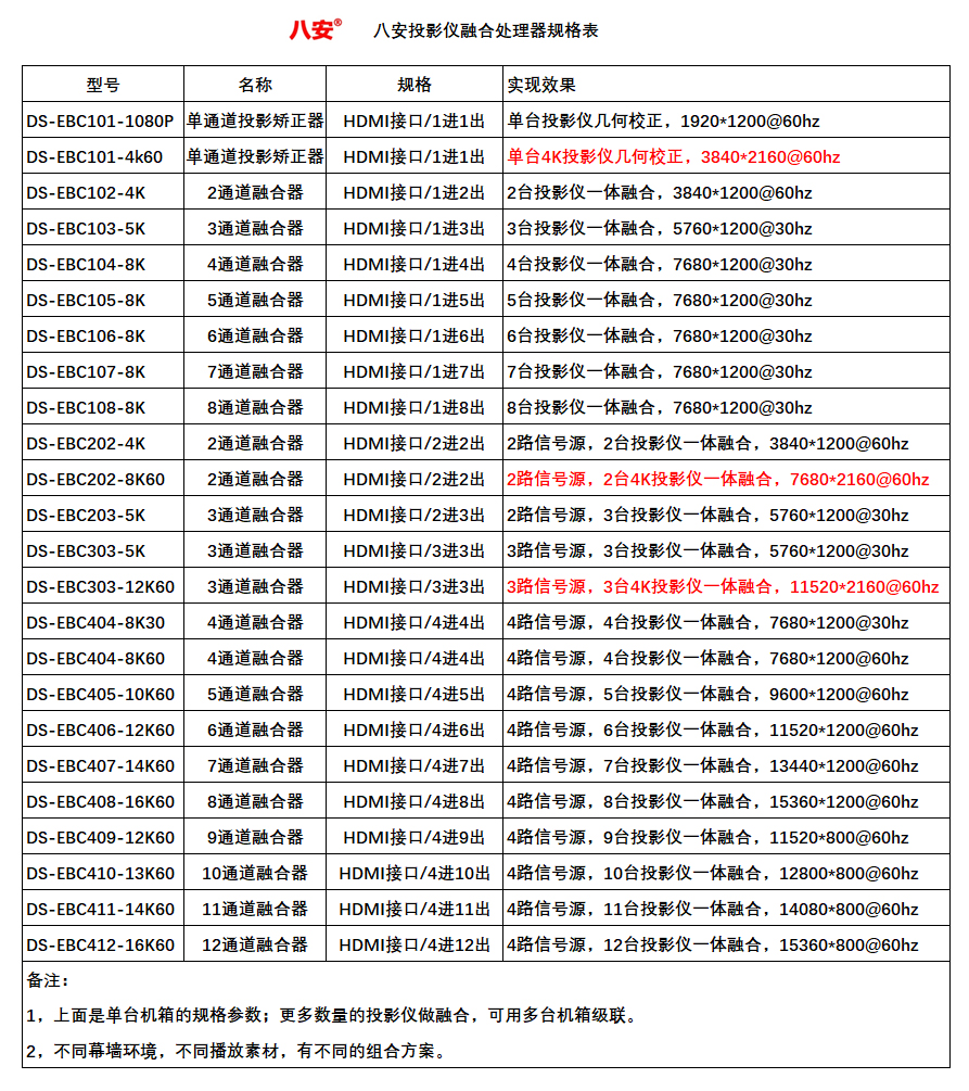 bv韦德投影融合器规格表
